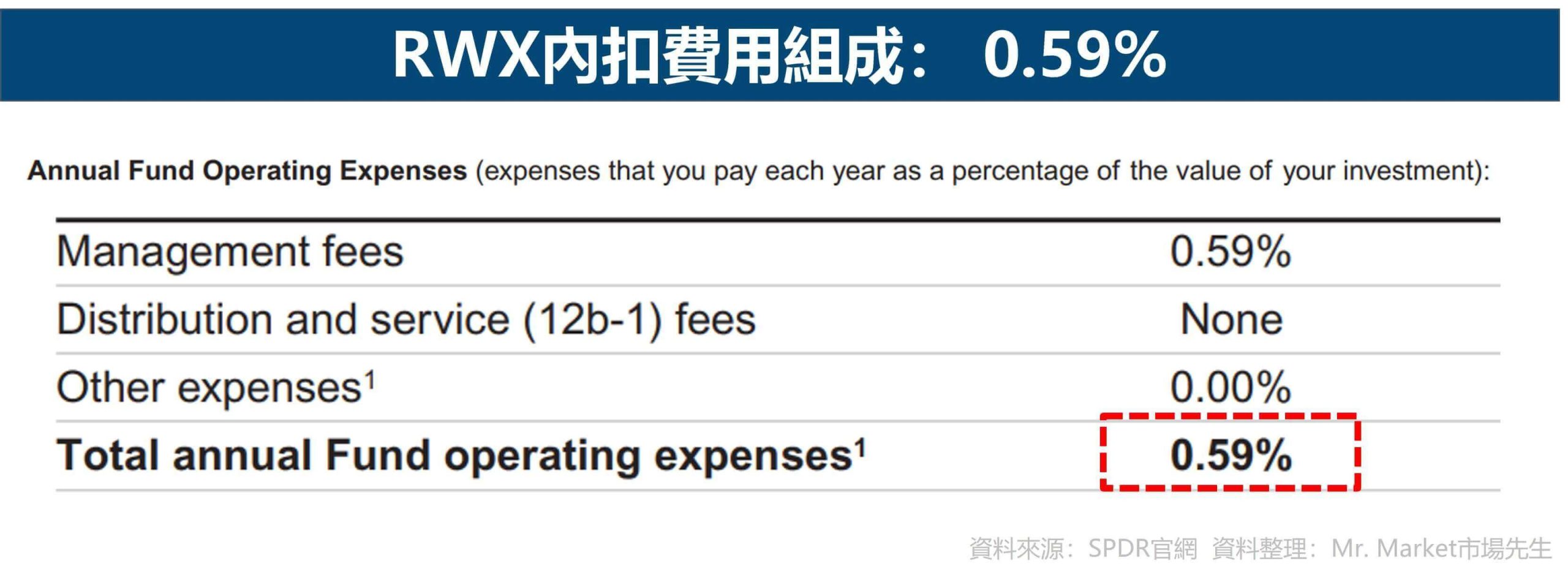 RWX內扣費用組成: 0.59%