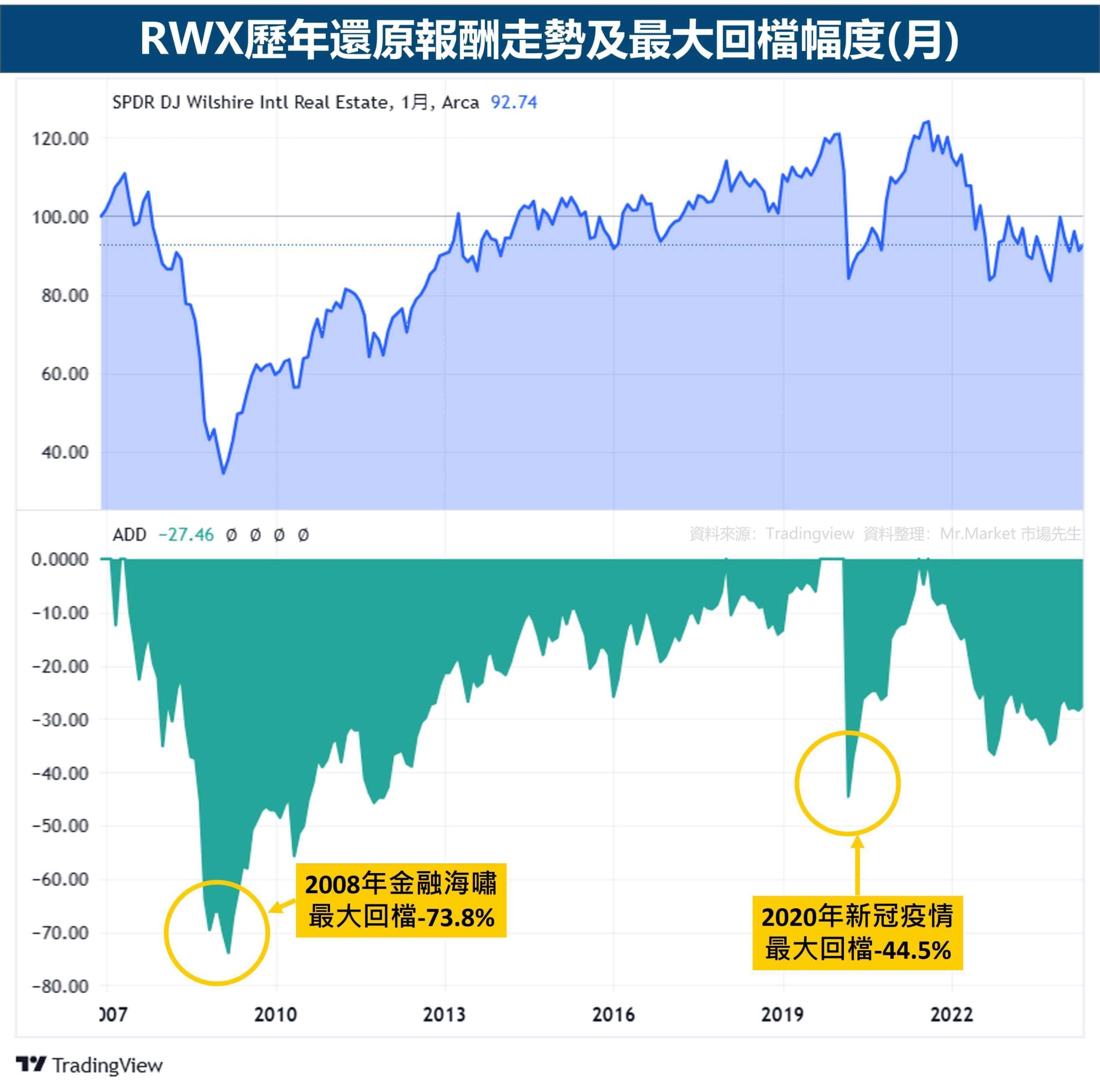 RWX歷年還原報酬走勢及最大回檔幅度(月)