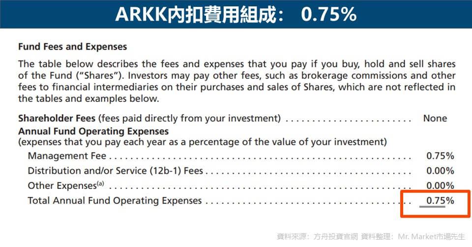 ARKK內扣費用組成: 0.75%