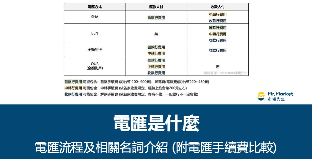 電匯是什麼？電匯流程及相關名詞介紹(附電匯手續費比較)