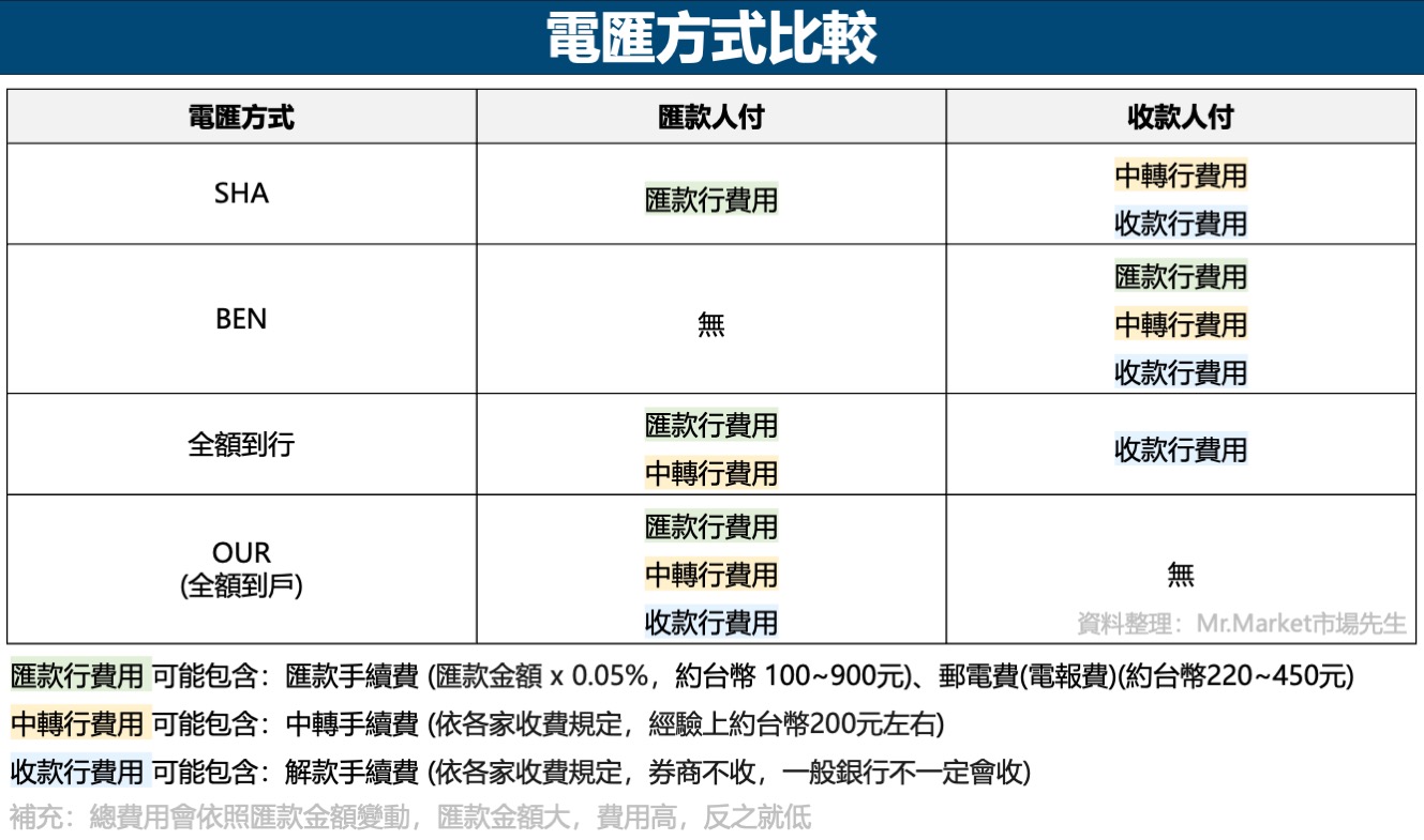 電匯方式比較