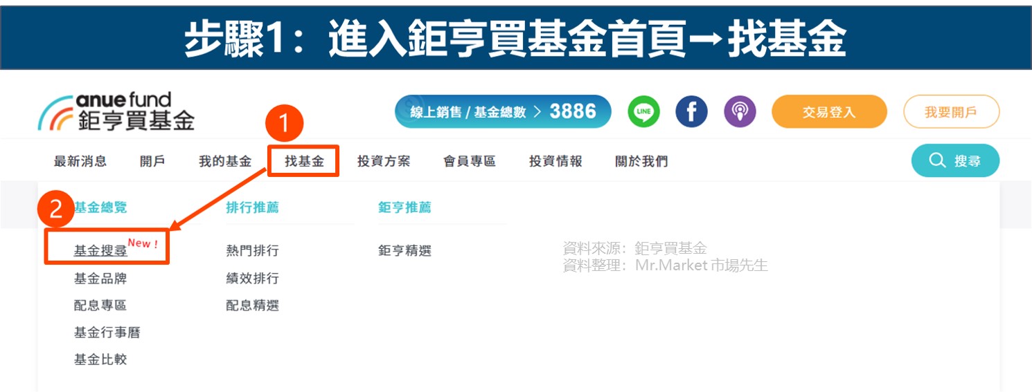 步驟1：進入鉅亨買基金首頁⮕找基金