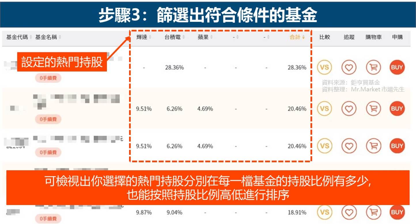 步驟3：篩選出符合條件的基金