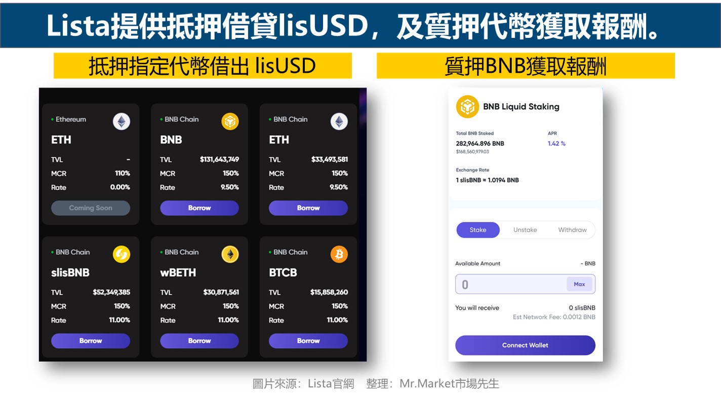 Lista提供抵押借貸lisUSD，及質押代幣獲取報酬。
