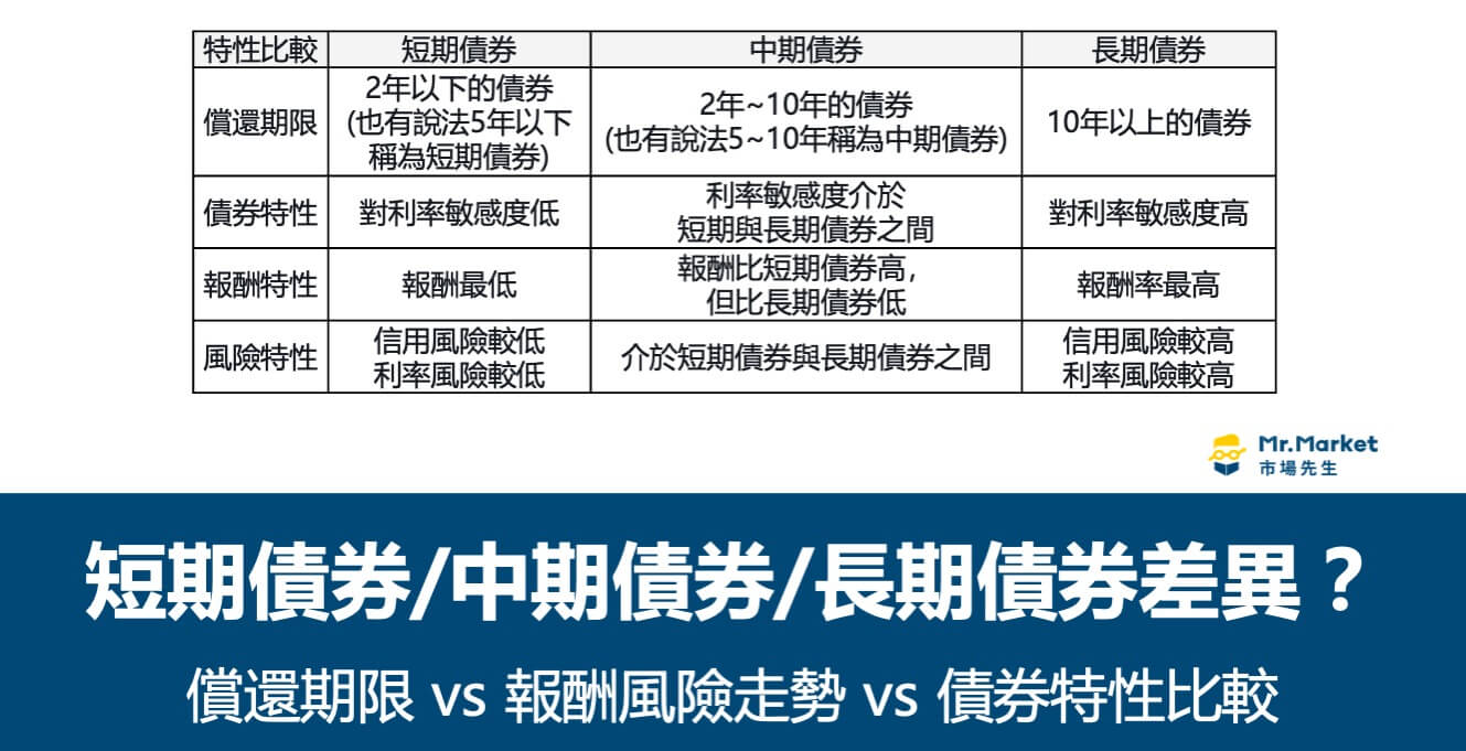 短債/中債/長債的差異？償還期限 vs 報酬風險走勢 vs 債券特性比較
