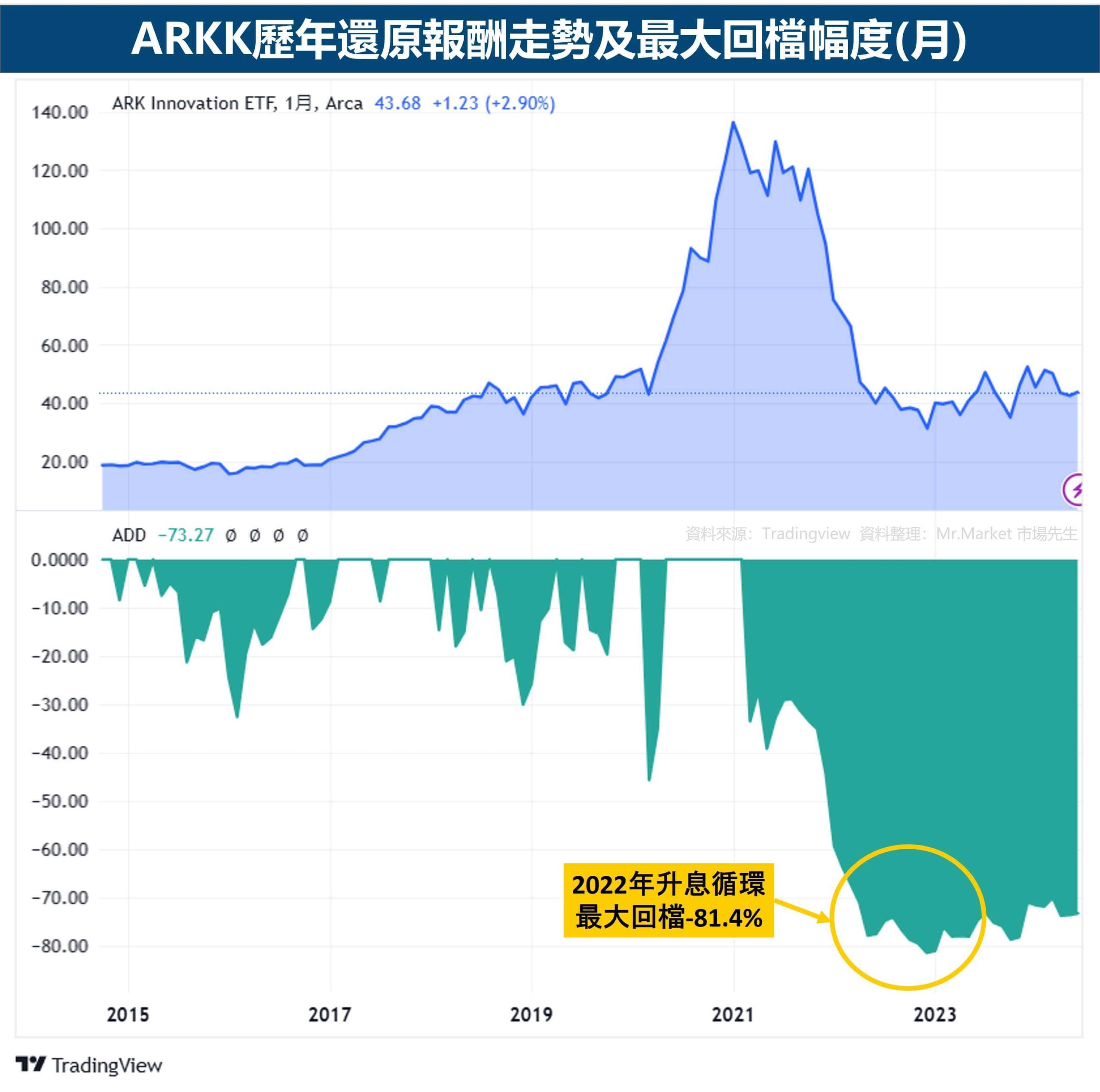 ARKK-最大回檔--81.4%