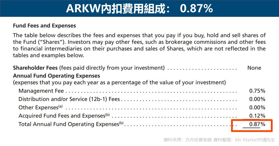ARKW-內扣費用-0.87%