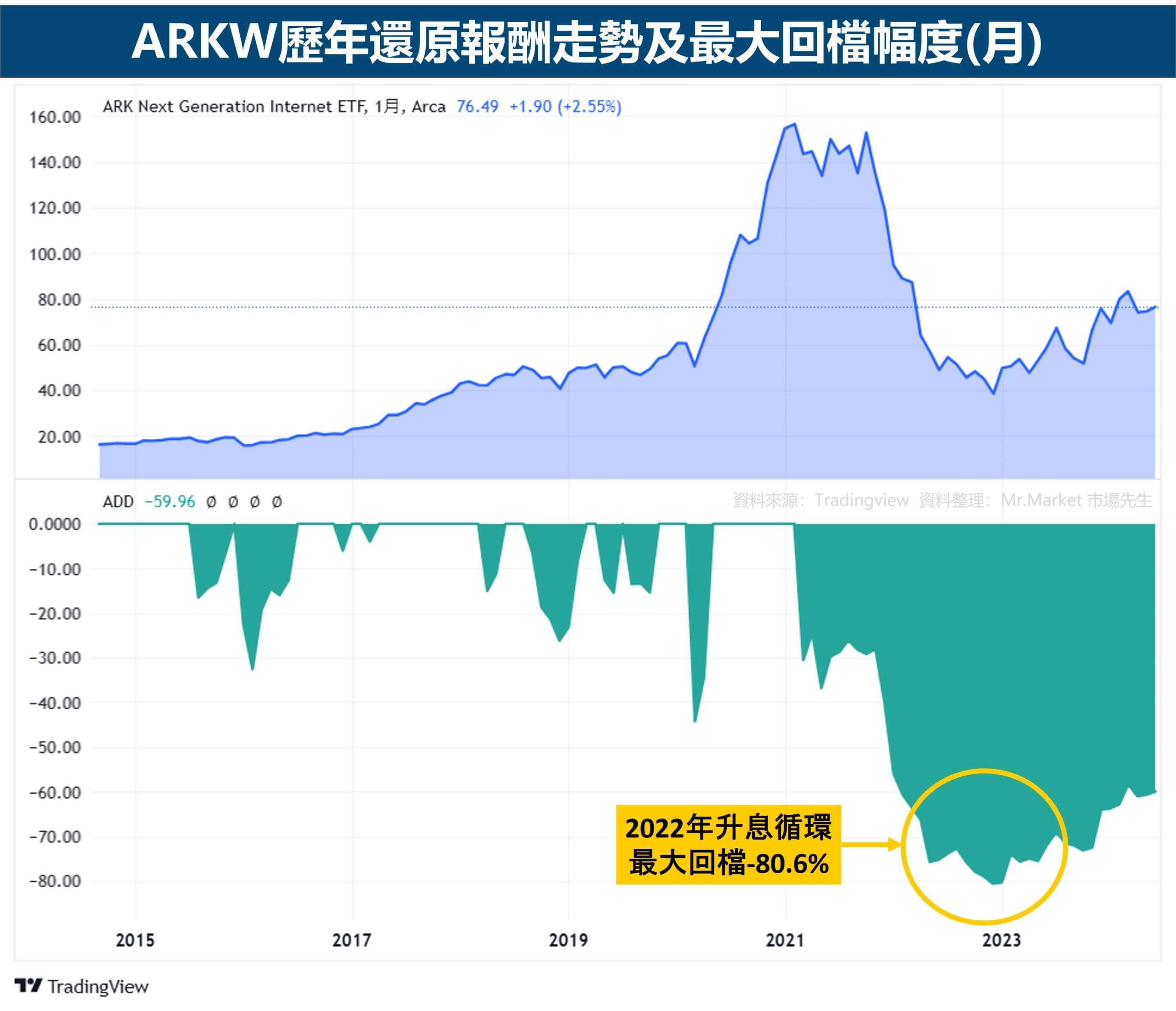 ARKW-還原報酬-最大回檔幅度-80.6%