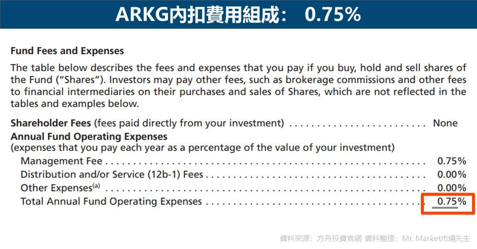 ARKG內扣費用組成: 0.75%
