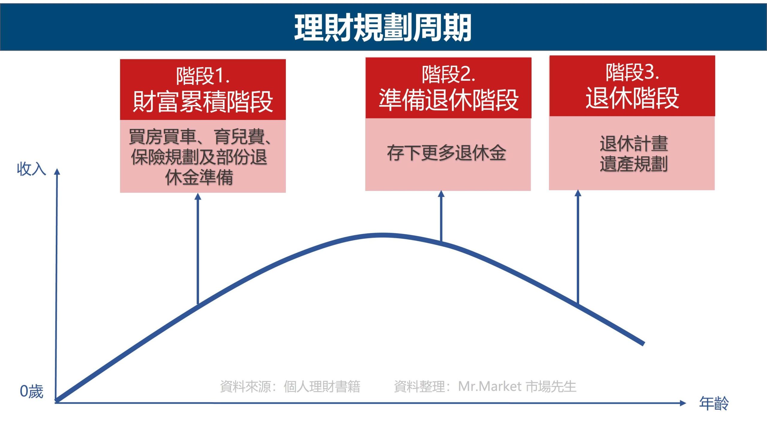 理財規劃周期 