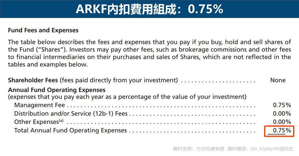 ARKF內扣費用組成:0.75%