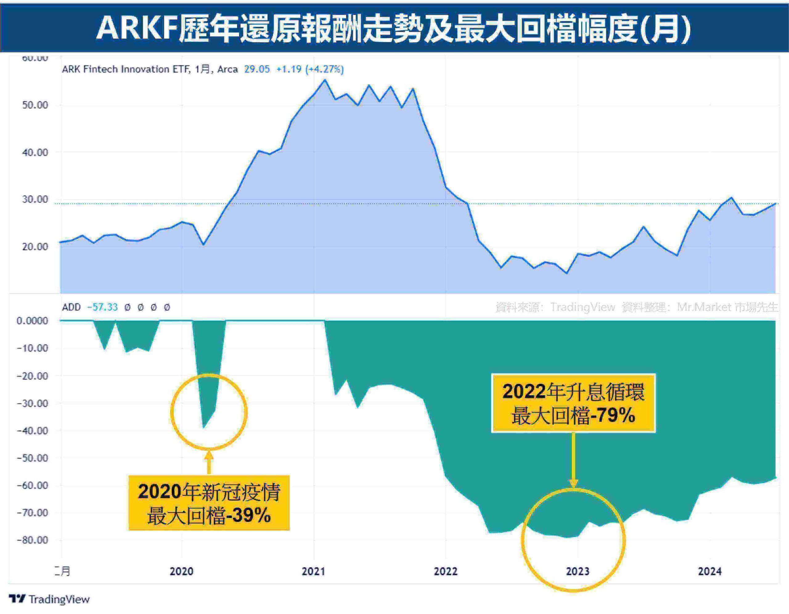 ARKF-歷年還原報酬走勢-最大回檔幅度(月)