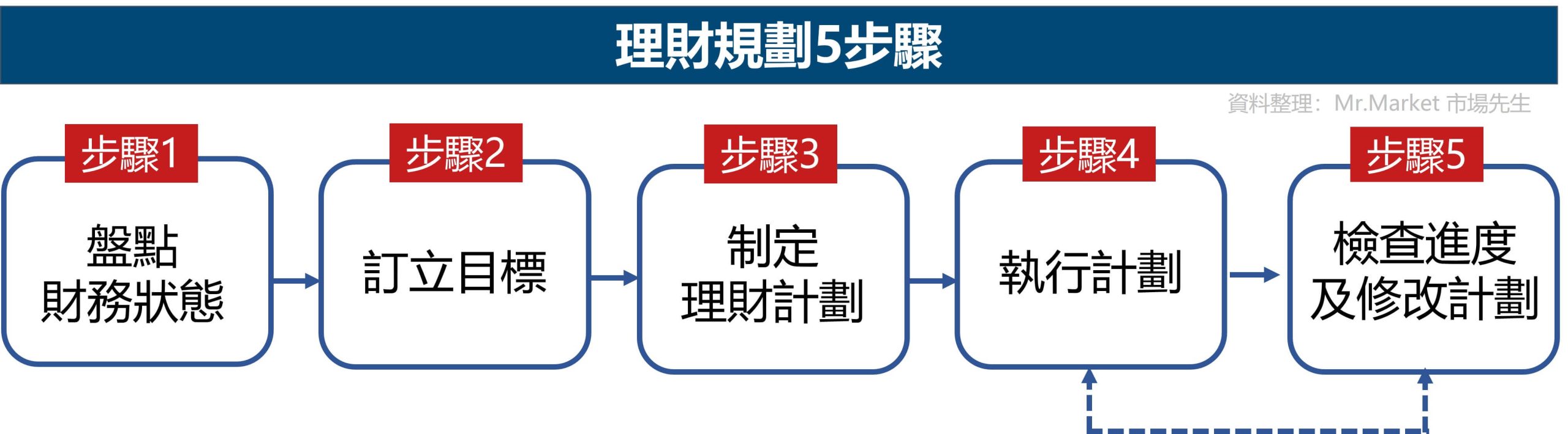理財規劃5步驟