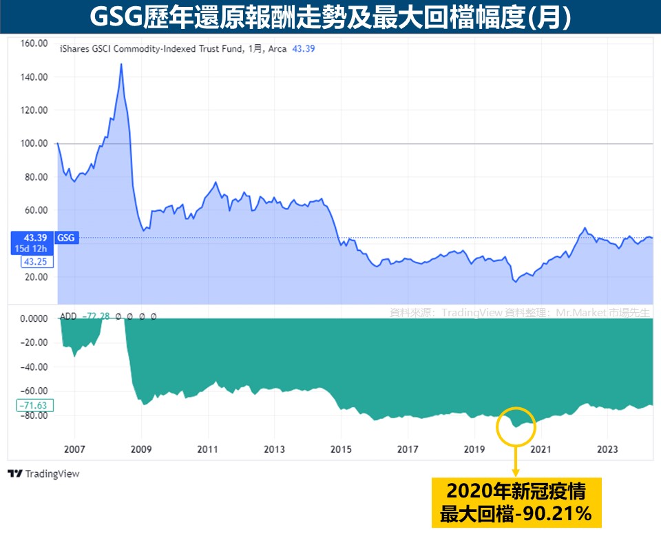 GSG最大跌幅