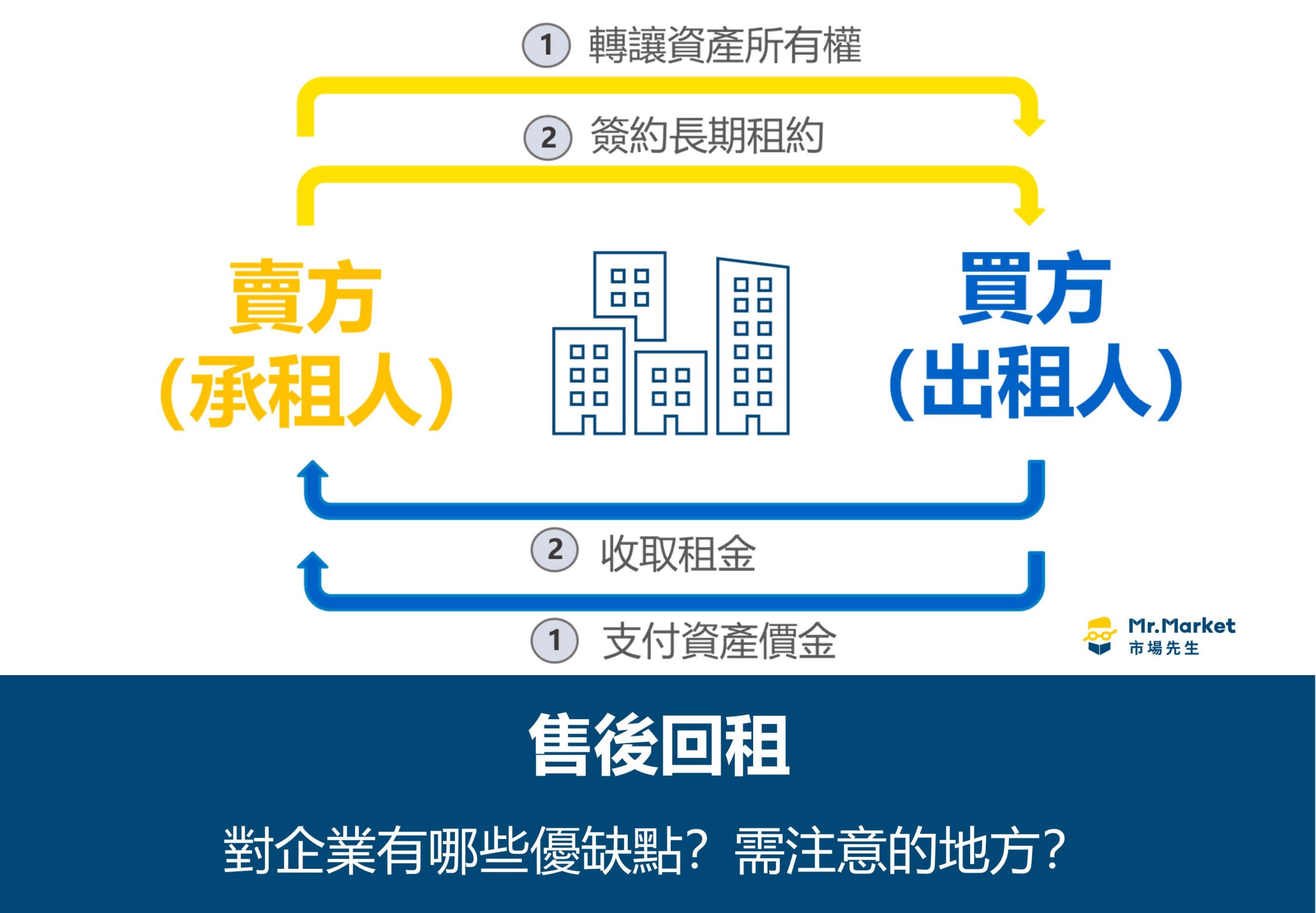 售後回租是什麼？對企業有哪些優缺點？需注意的地方？