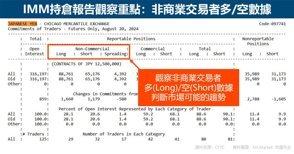 IMM持倉報告觀察重點：非商業交易者多/空數據