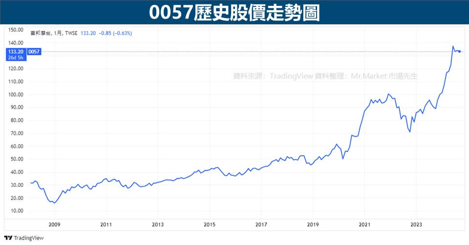 0057歷史股價走勢圖