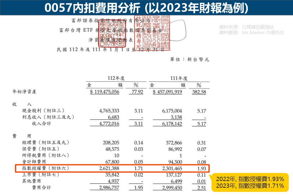 0057內扣費用分析