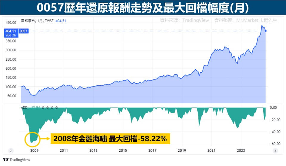 0057最大回檔
