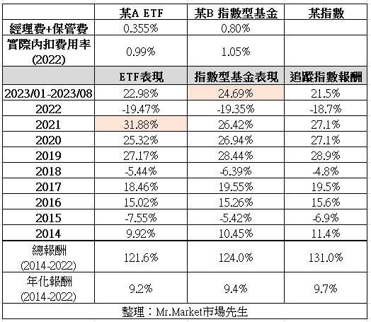 台股ETF vs. 指數型基金 vs. 指數 