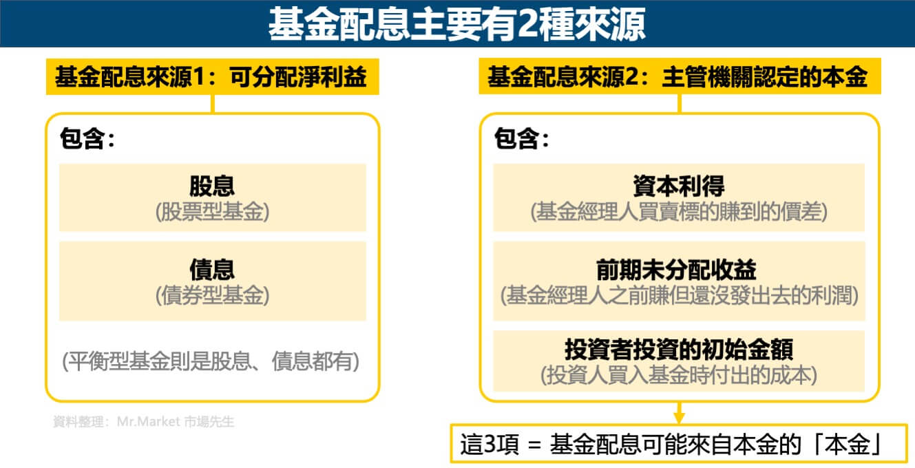 基金配息來源
