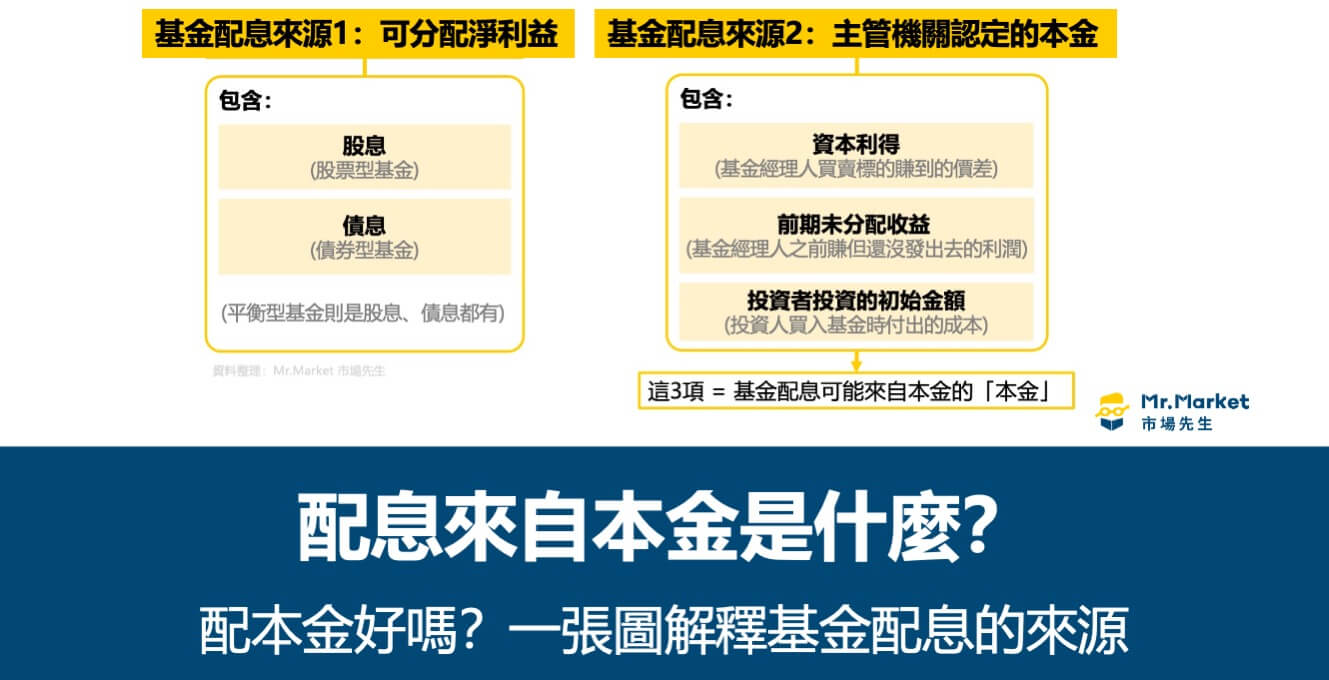 配息來自本金是什麼？配本金好嗎？一張圖解釋基金配息的來源