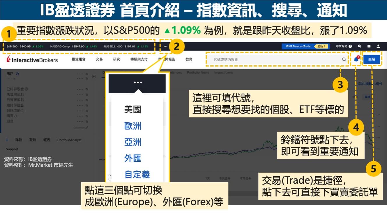 IB盈透證券首頁介紹-指數資訊、搜尋、通知