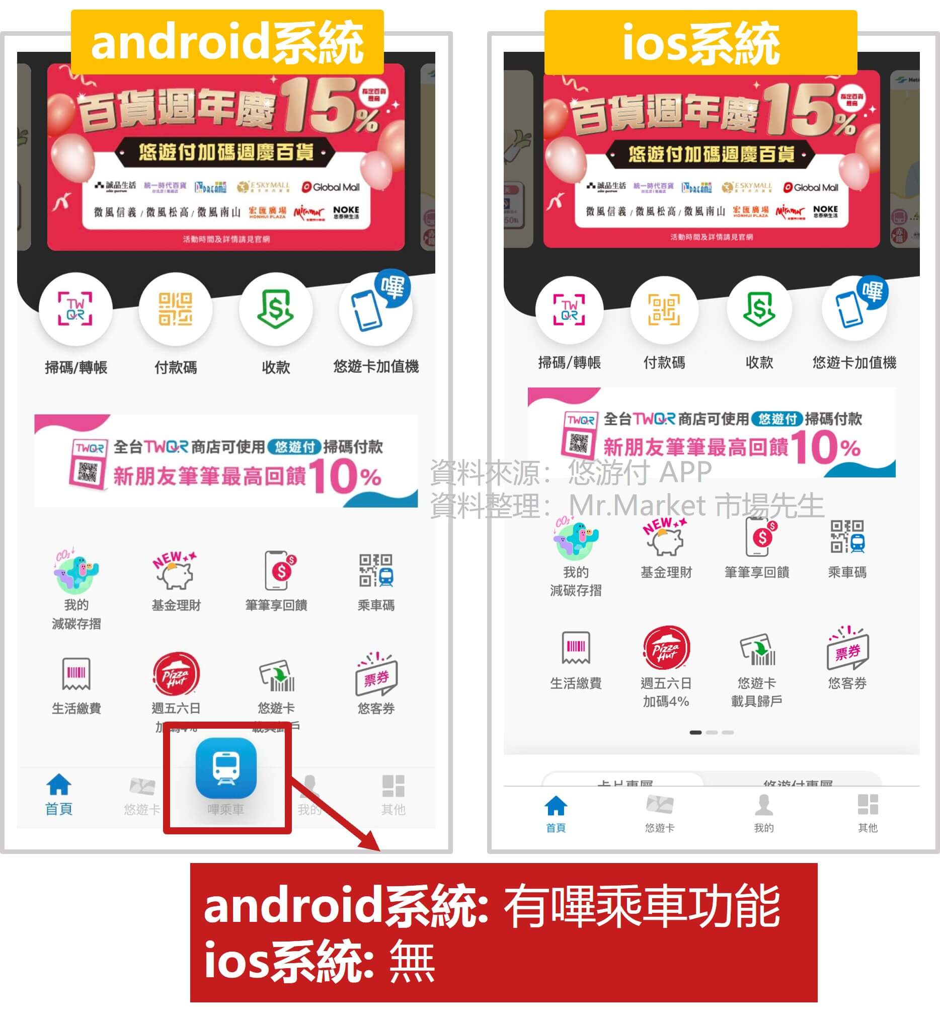 悠遊付 嗶乘車功能