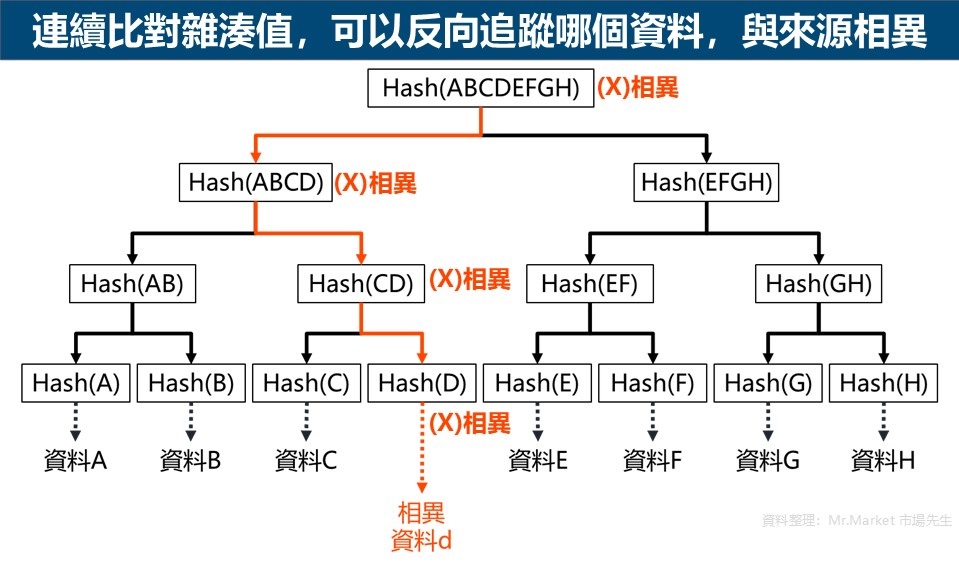 連續比對雜湊值，可以反向追蹤哪個資料，與來源相異