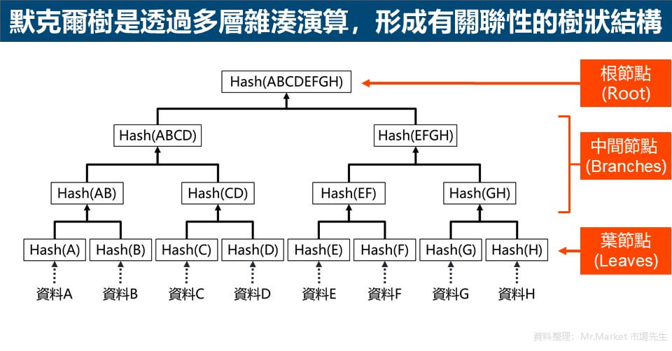 默克爾樹是透過多層雜湊演算，形成有關聯性的樹狀結構