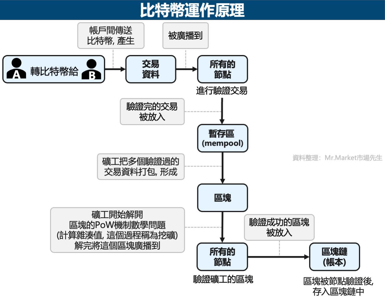 比特幣運作原理