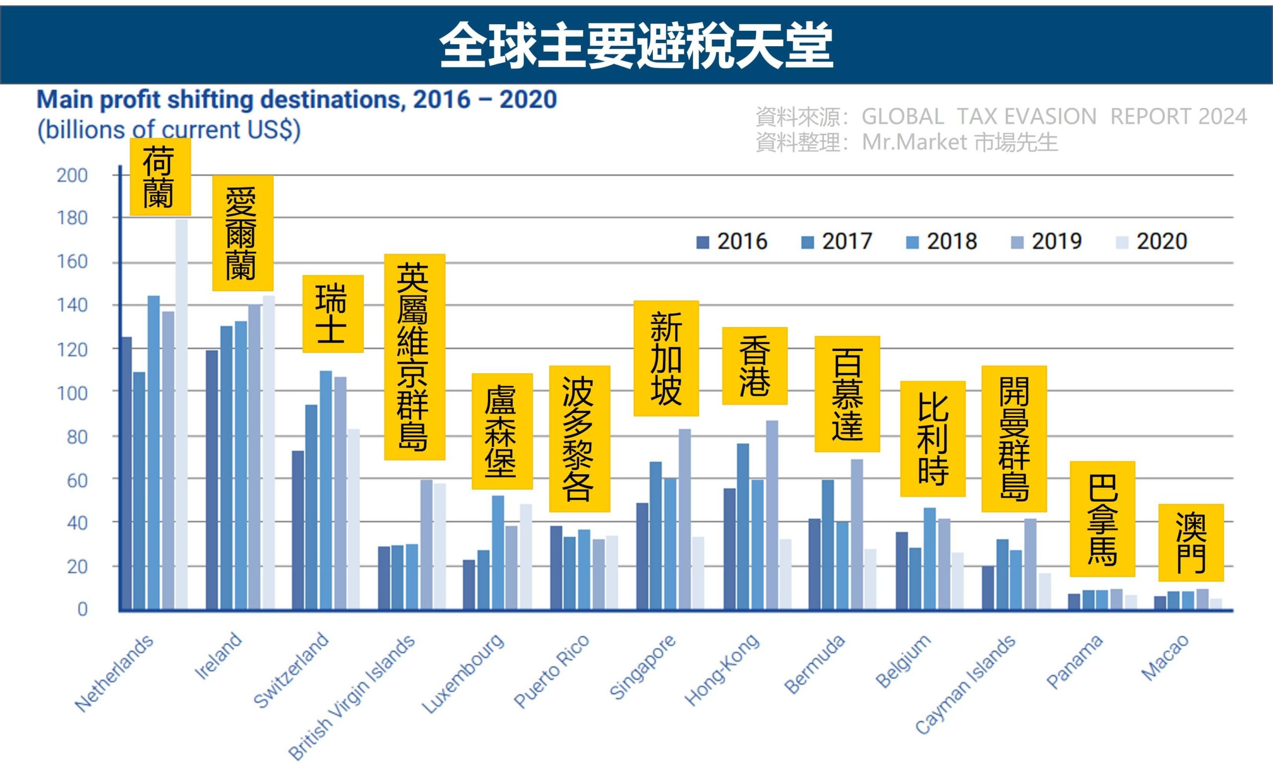避稅天堂4 