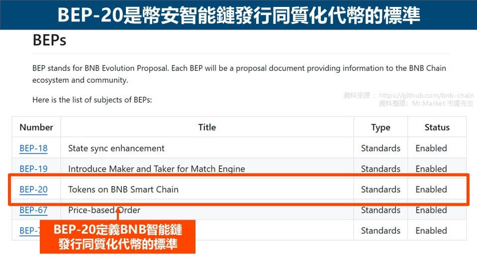 BEP-20是幣安智能鏈發行同質化代幣的標準