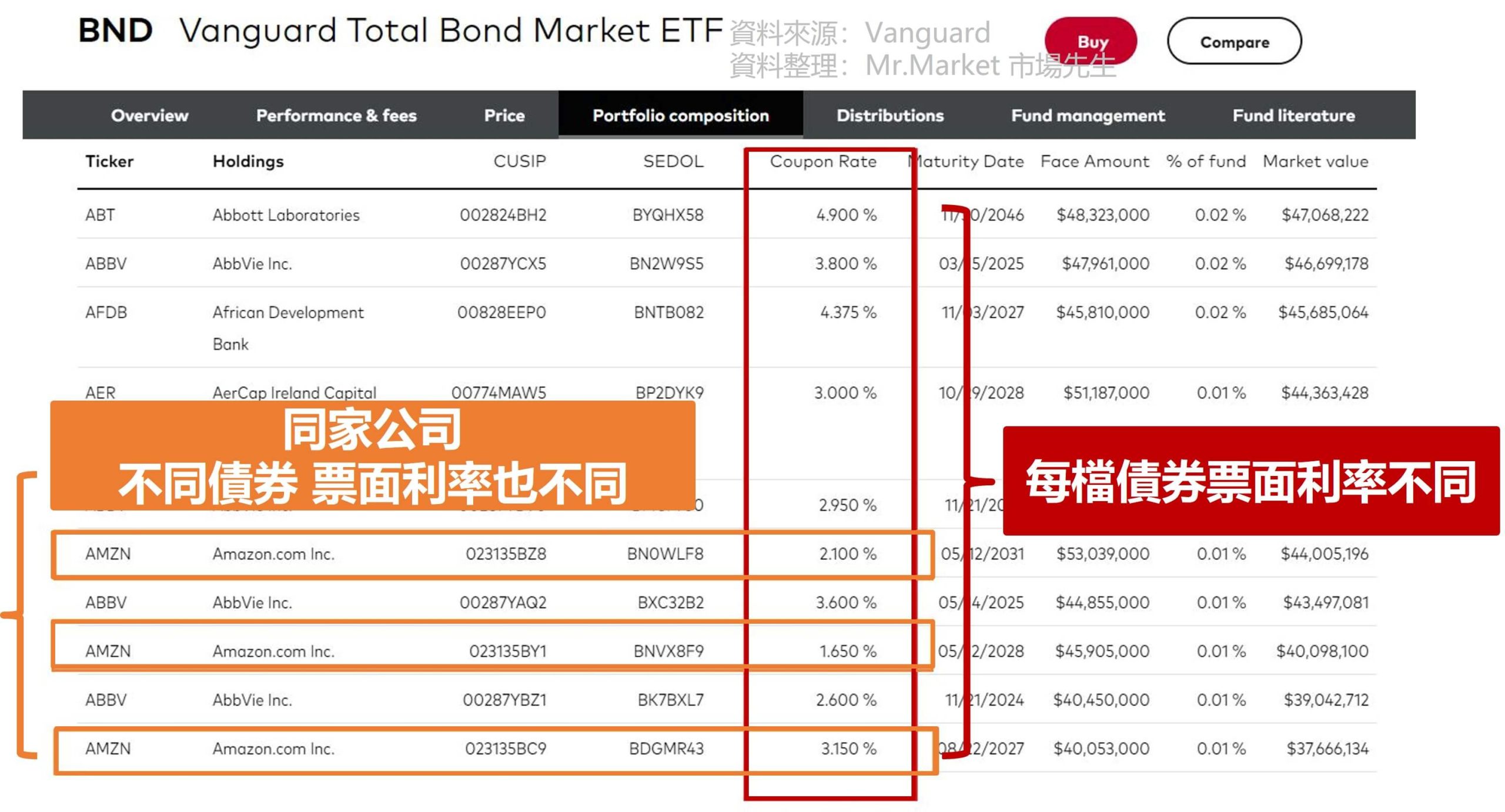 BND ETF 持債內容 