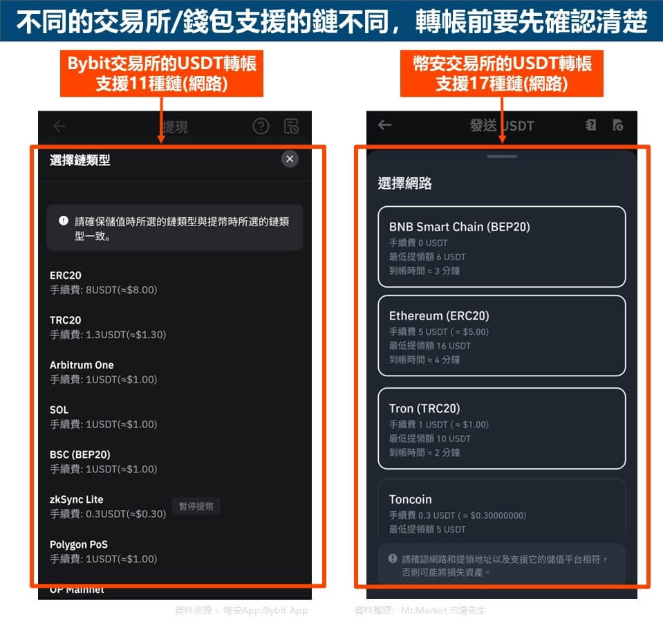 不同的交易所-錢包支援的鏈不同，轉帳前要先確認清楚