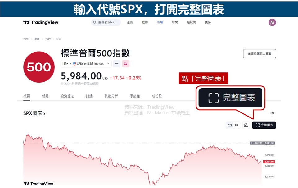TradingView輸入代號SPX，打開完整圖表2