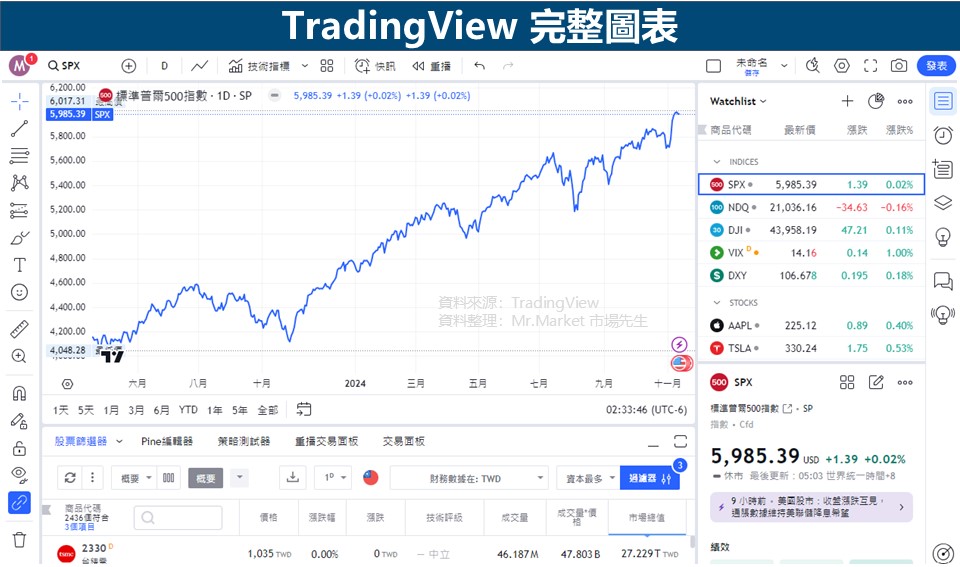 TradingView完整圖表