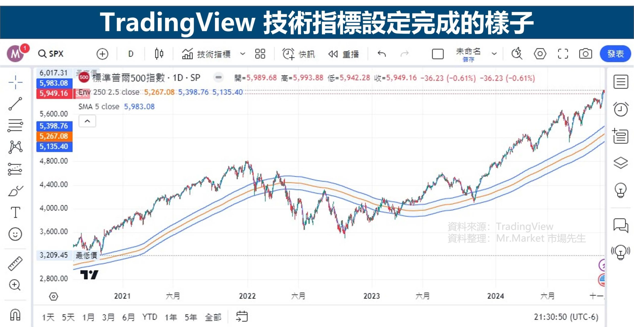 TradingView 技術指標設定完成