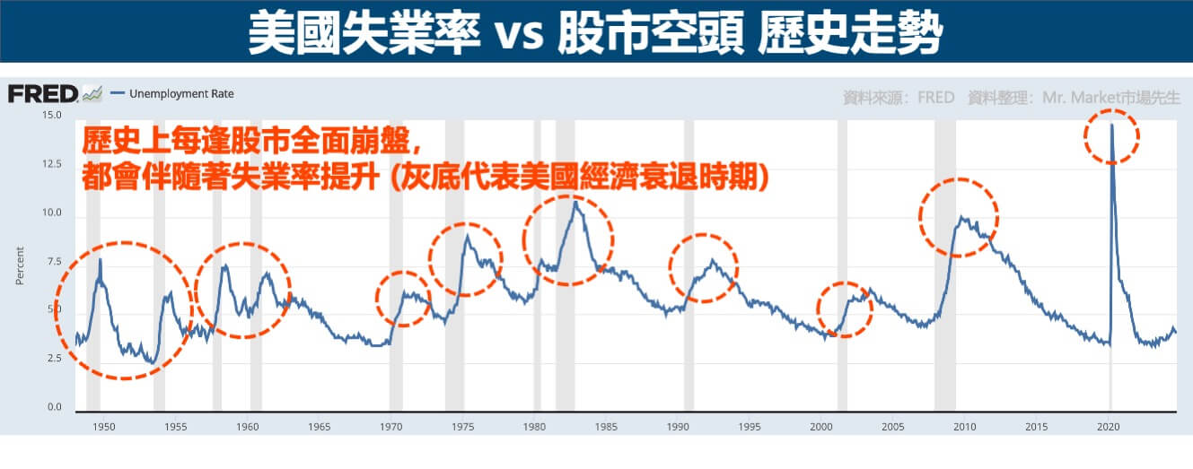 美國失業率vs股市空頭-歷史走勢