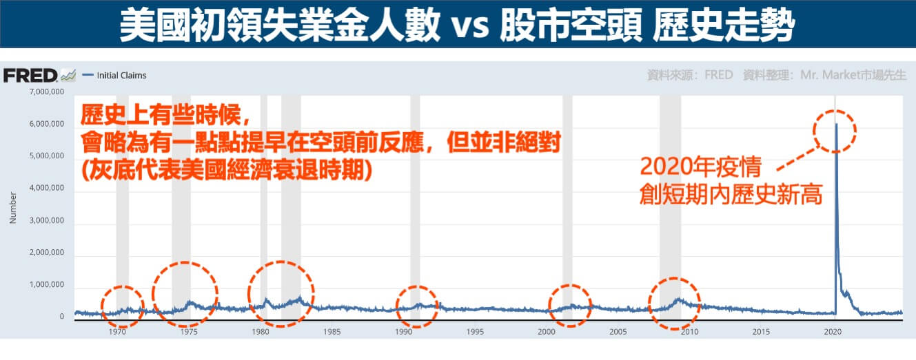 美國初領失業金人數vs股市空頭-歷史走勢