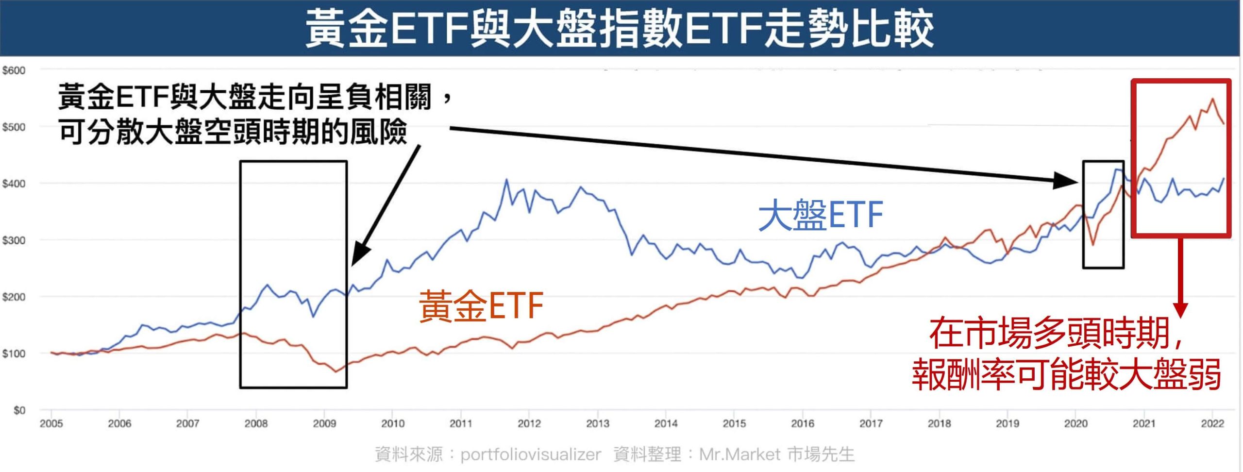 黃金ETF VS. 大盤ETF