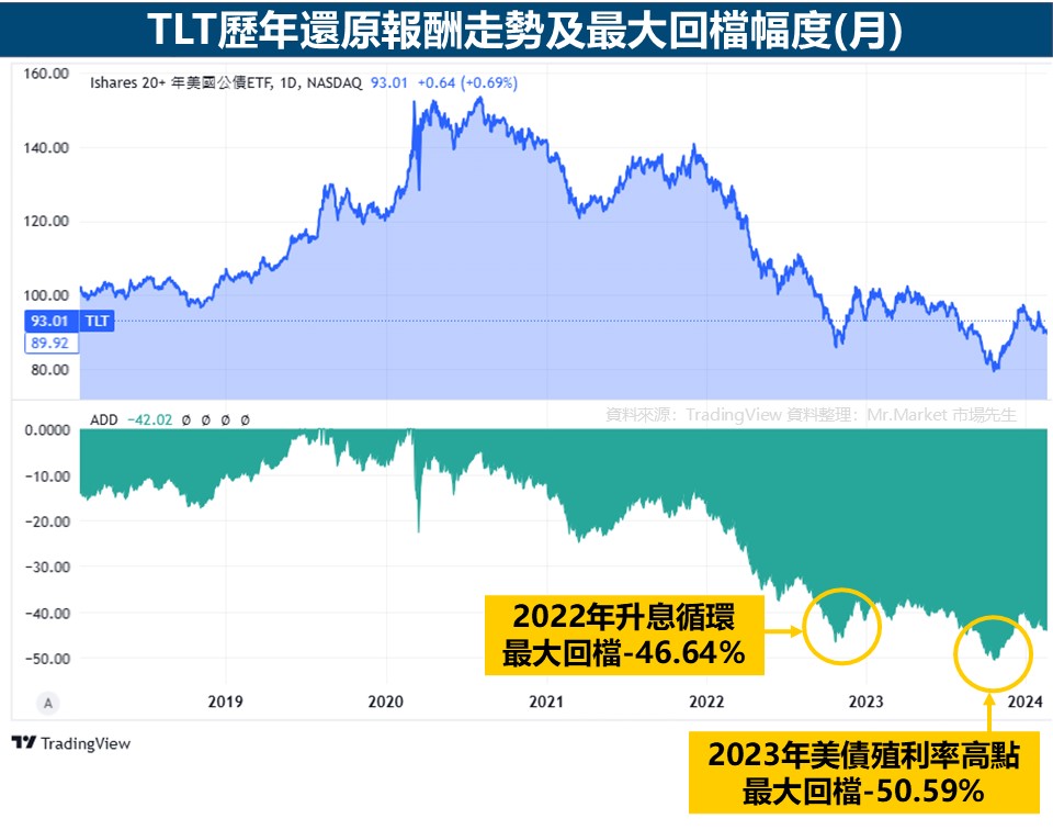 TLT歷年還原報酬