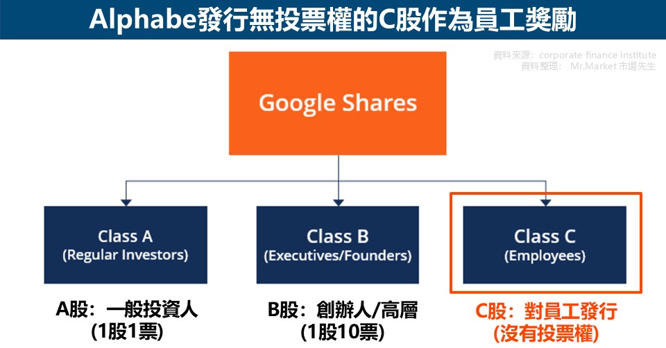 Alphabe發行無投票權的C股作為員工獎勵