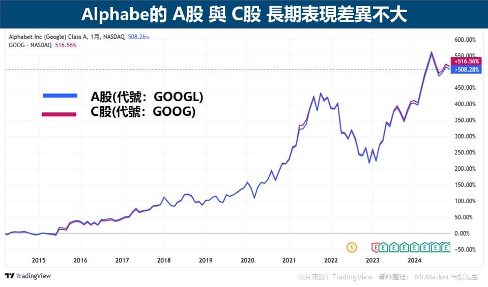 Alphabe的 A股 與 C股 長期表現差異不大