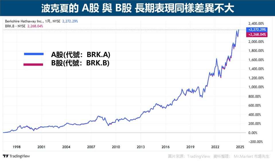 波克夏的 A股 與 B股 長期表現同樣差異不大