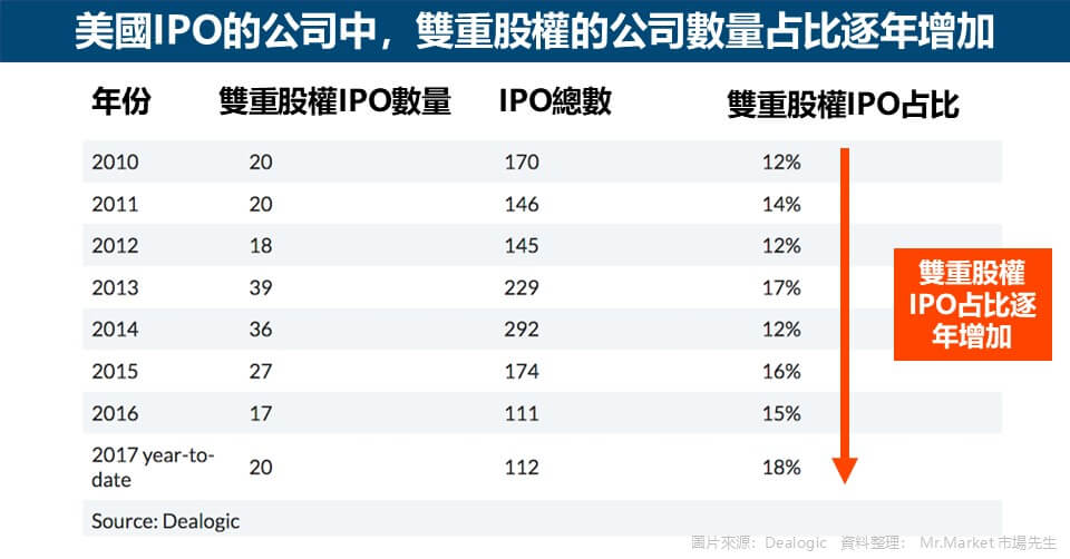 美國IPO的公司中，雙重股權的公司數量占比逐年增加