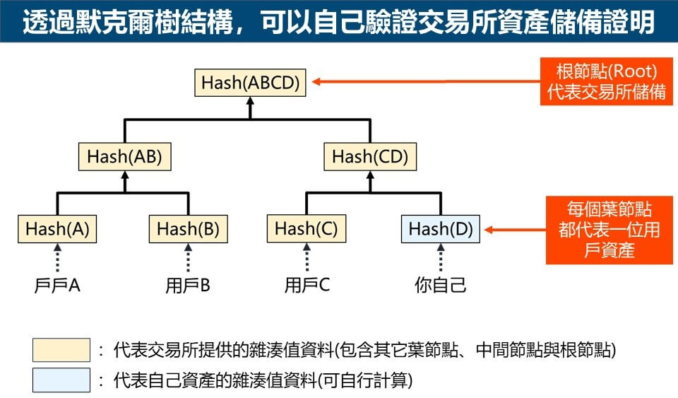 透過默克爾樹結構，可以自己驗證交易所資產儲備證明