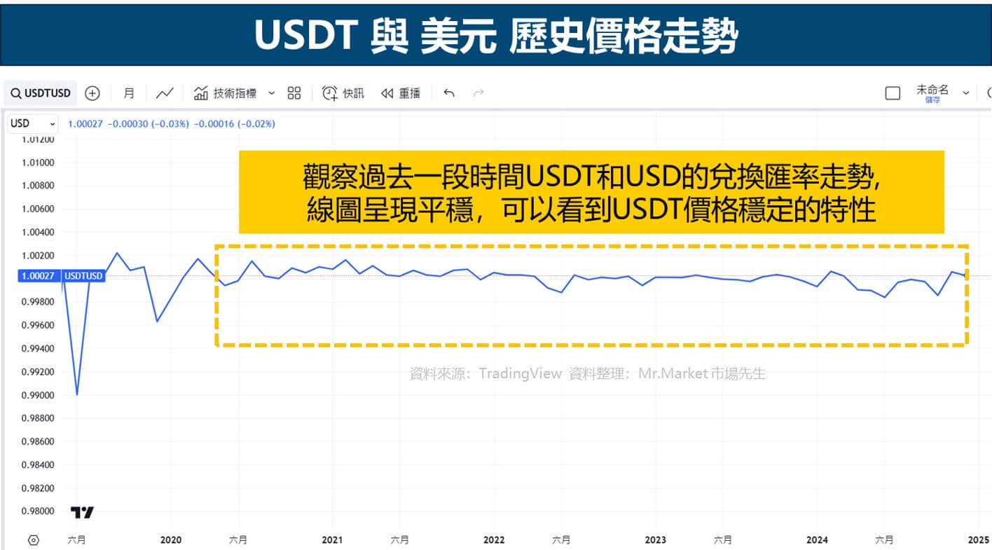 USDTUSD價格走勢