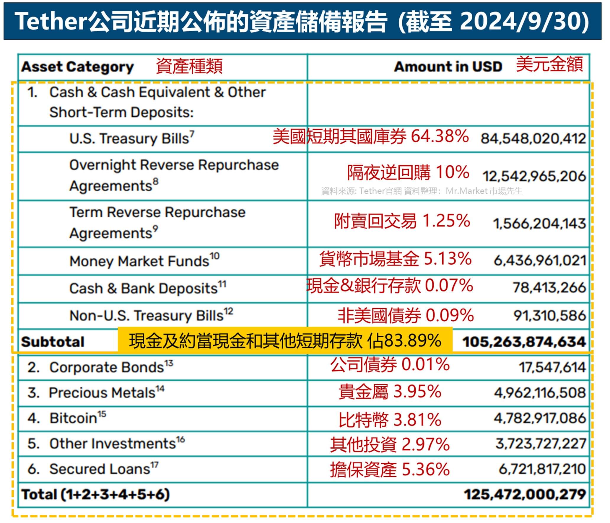 Tether公司資產儲備報告與佔比 