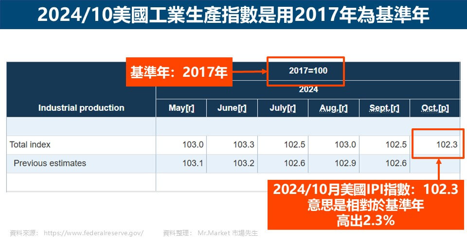 美國工業生產指數-基準年